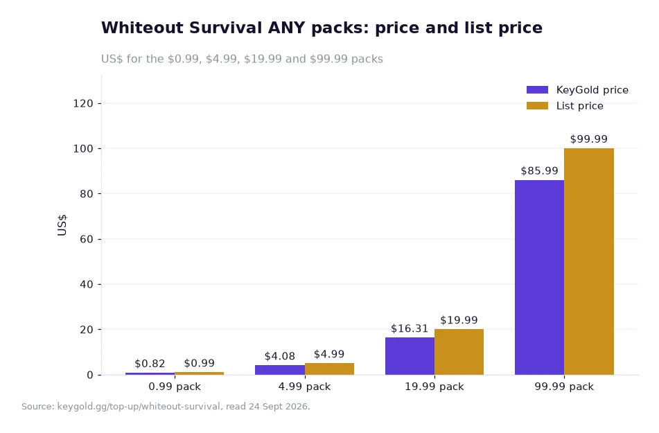 Bar chart of four Whiteout Survival ANY pack tiers, each drawn at its listed price beside the tier's list price