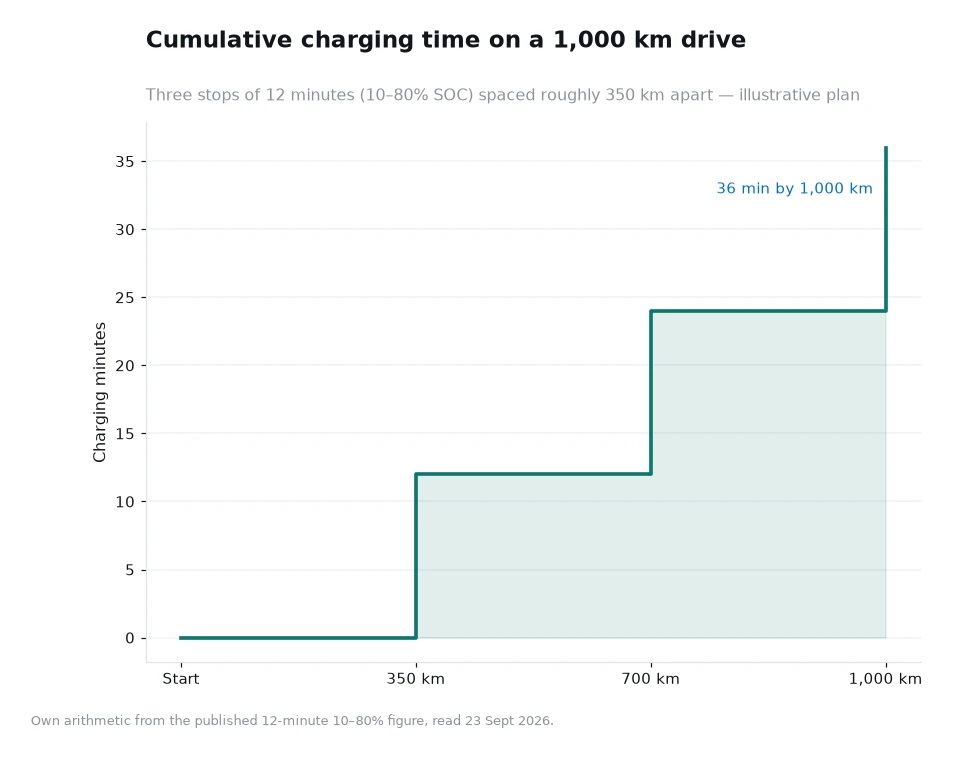 Step chart showing cumulative charging minutes reaching 36 minutes over 1,000 km